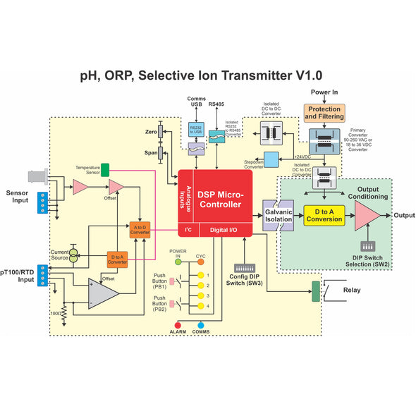 pH / ORP Transmitter