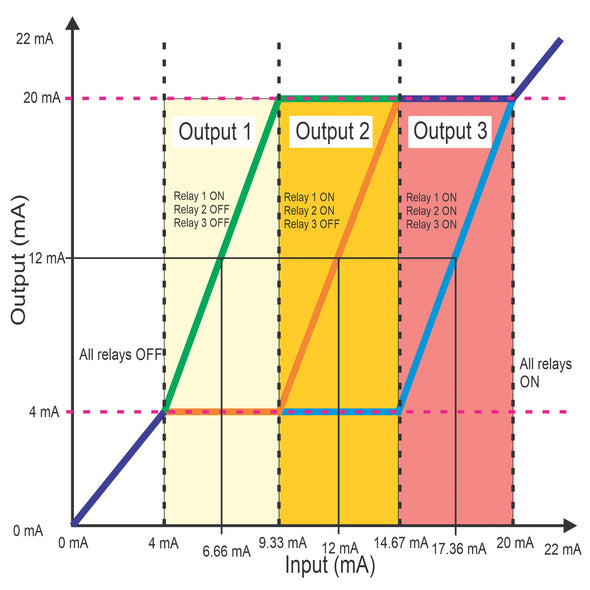 Process Signal Range Splitter