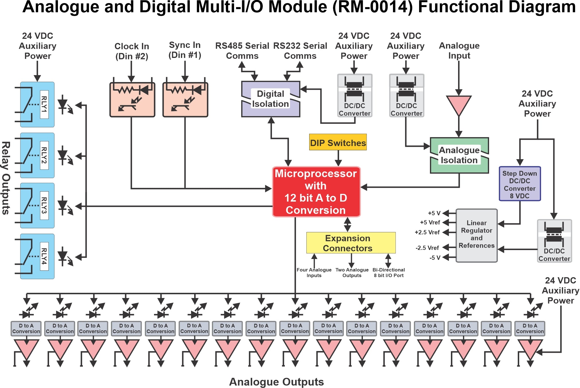 16 Analogue Output & Digital Multi-I/O Module – Danntech